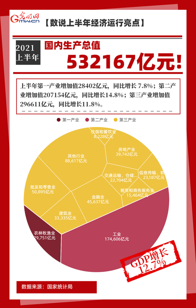 【数说上半年经济运行亮点】同比增长12.7%！上半年国内生产总值532167亿元