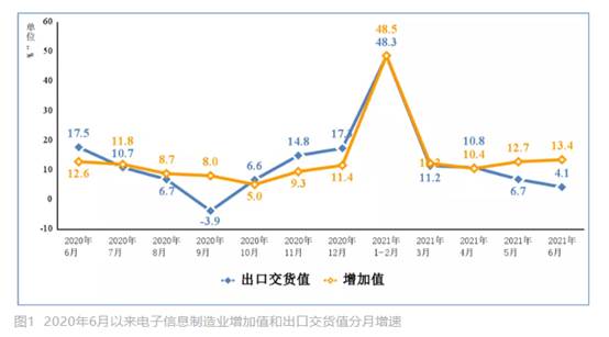 工信部：上半年规模以上电子信息制造业增加值同比增长19.8%