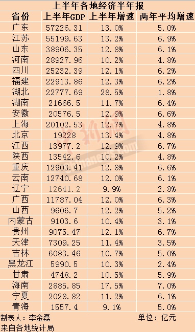 数据显示：上半年广东地区生产总值同比增长13.0%