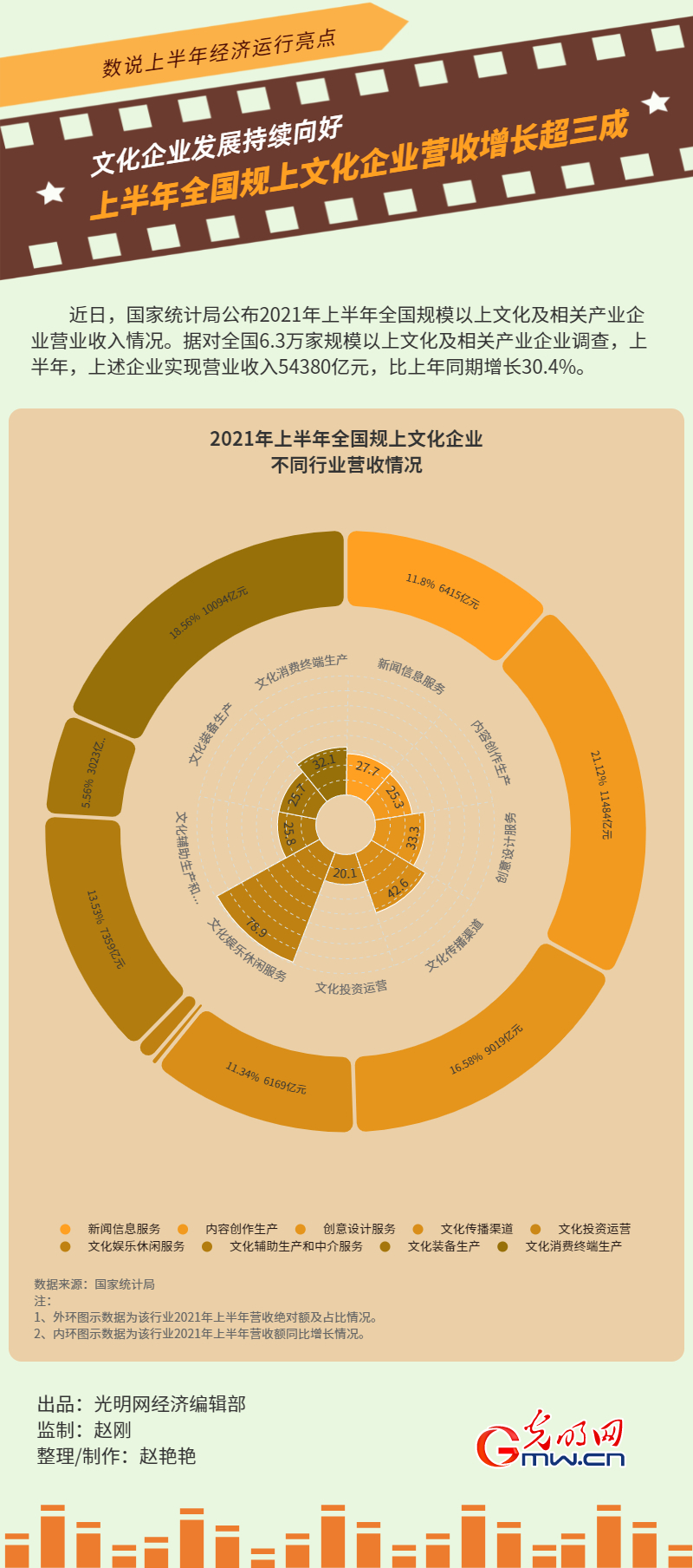 【数说上半年经济运行新亮点】文化企业发展持续向好 上半年全国规上文化企业营收增长超三成 【数说上半年经济运行新亮点】文化企业发展持续向好 上半年全国规上文化企业营收增长超三成