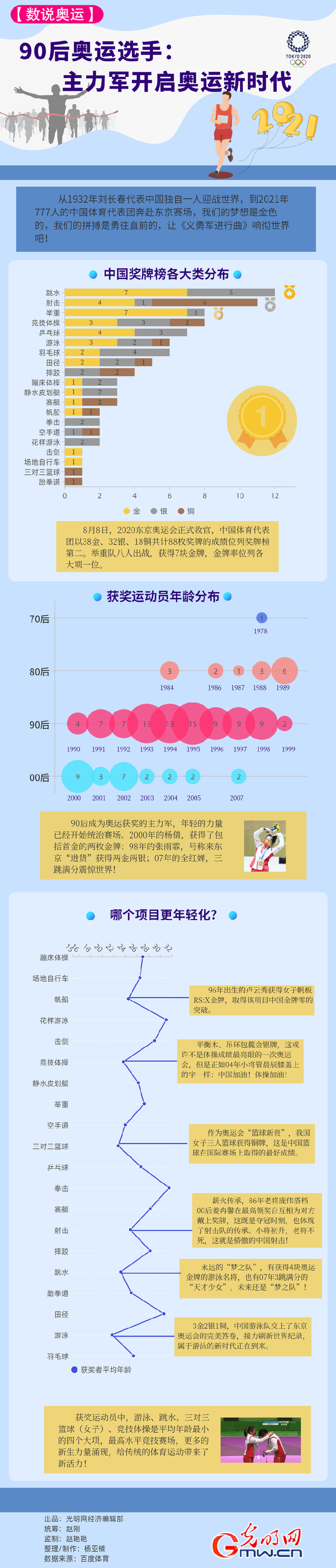 【数说奥运】90后奥运选手：主力军开启奥运新时代