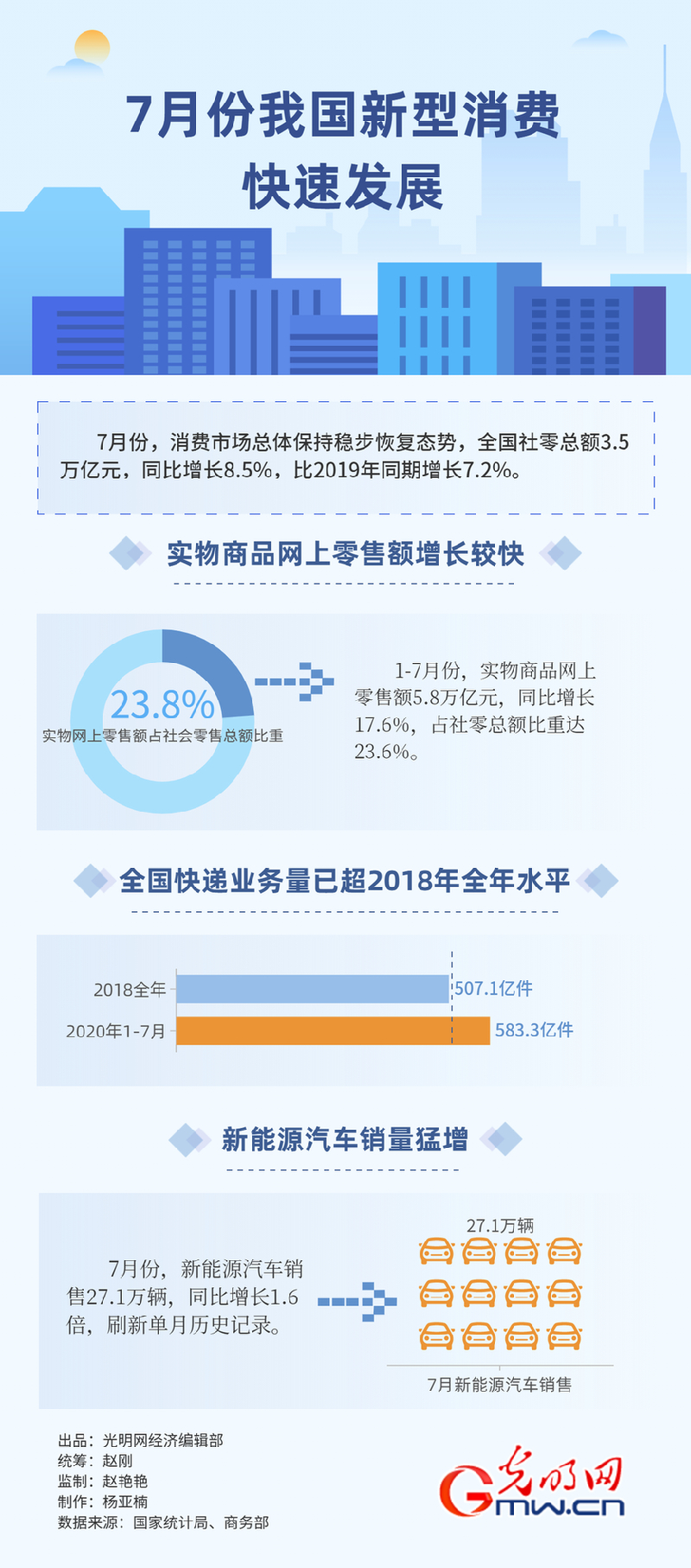 数据图解丨7月份我国新型消费快速发展