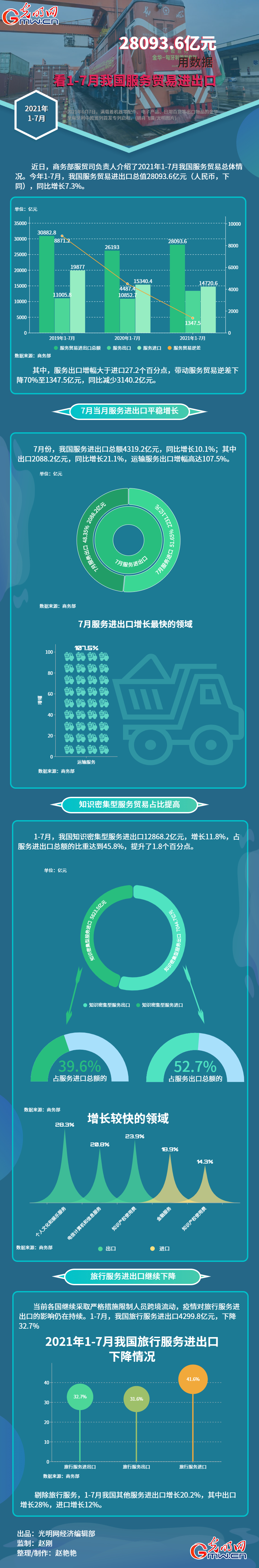 数据图解丨28093.6亿元 用数据看1-7月我国服务贸易进出口