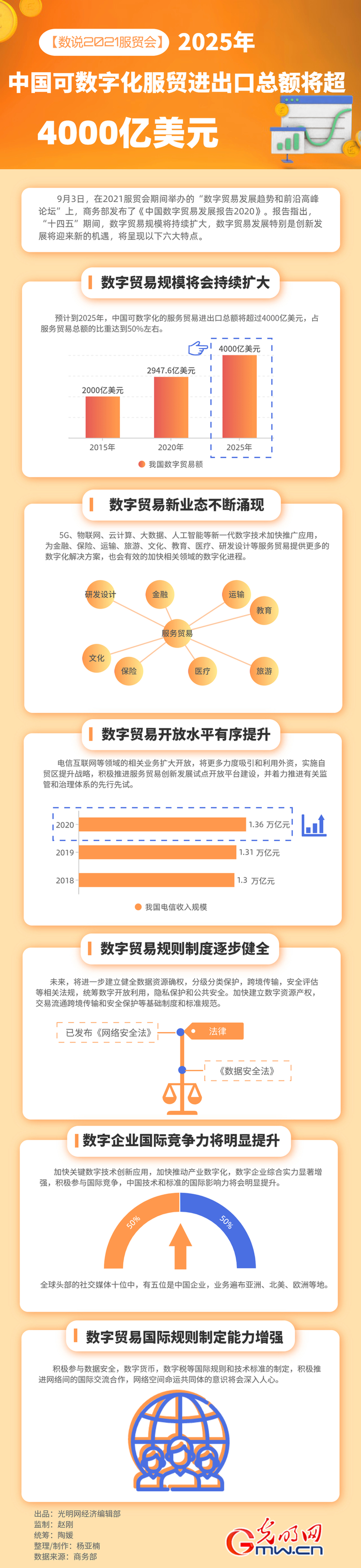 【数说2021服贸会】4000亿美元！2025年中国可数字化服贸进出口总额将达新高峰