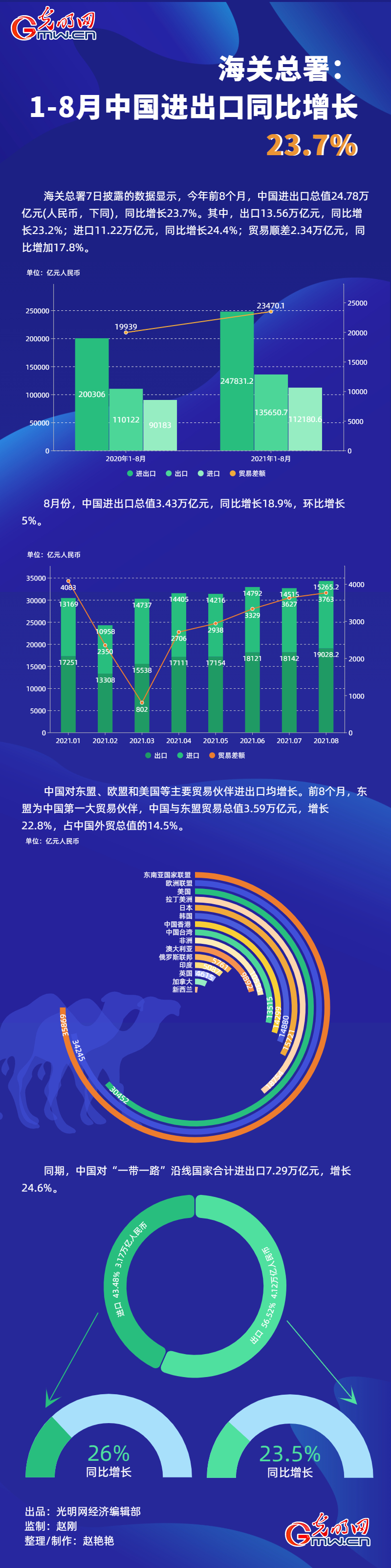 数据图解丨海关总署：1-8月中国进出口同比增长23.7%
