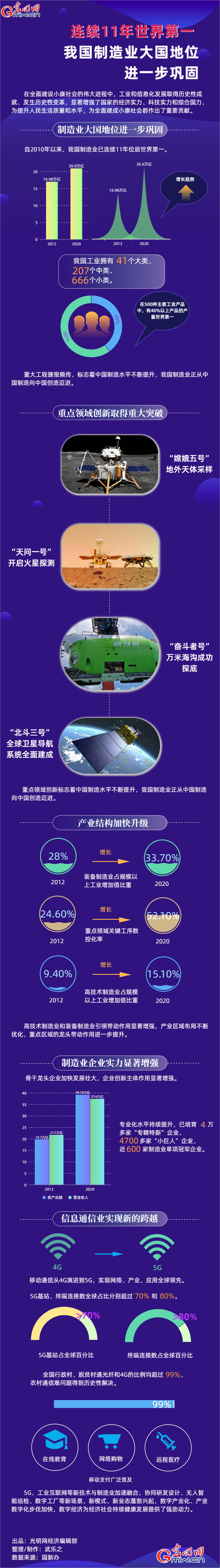 数据图解丨连续11年世界第一 我国制造业大国地位进一步巩固