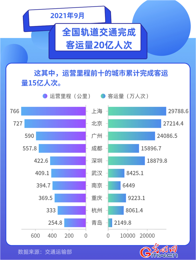 交通运输部：9月全国轨道交通完成客运量20亿人次