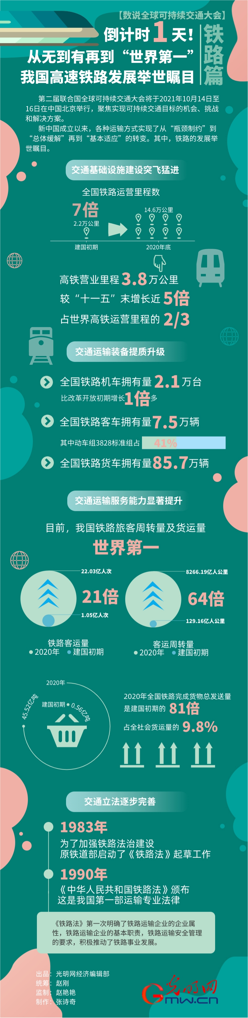 【数说全球可持续交通大会·铁路篇】倒计时1天！从无到有再到“世界第一” 我国高速铁路发展举世瞩目