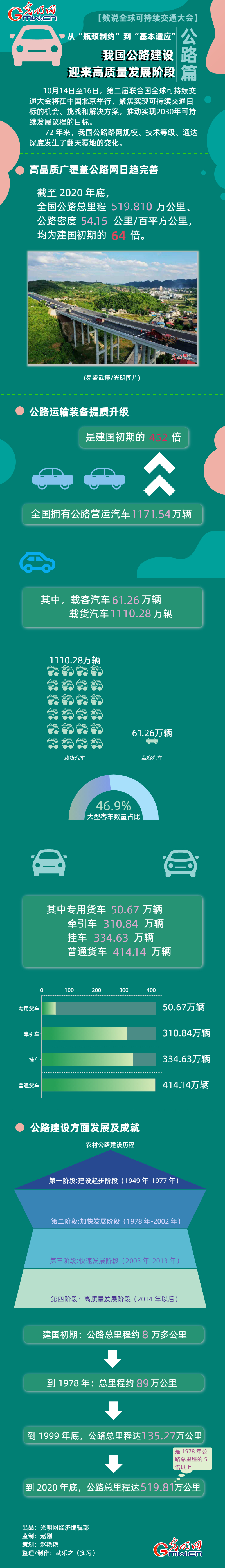 【数说全球可持续交通大会·公路篇】从“瓶颈制约”到“基本适应” 我国公路建设迎来高质量发展阶段