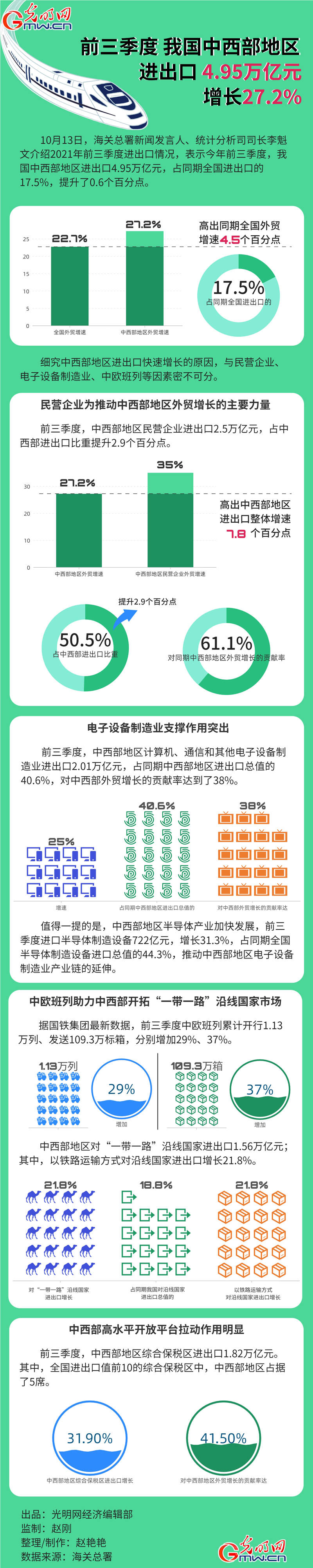 数据图解丨前三季度 我国中西部地区进出口4.95万亿元 增长27.2%