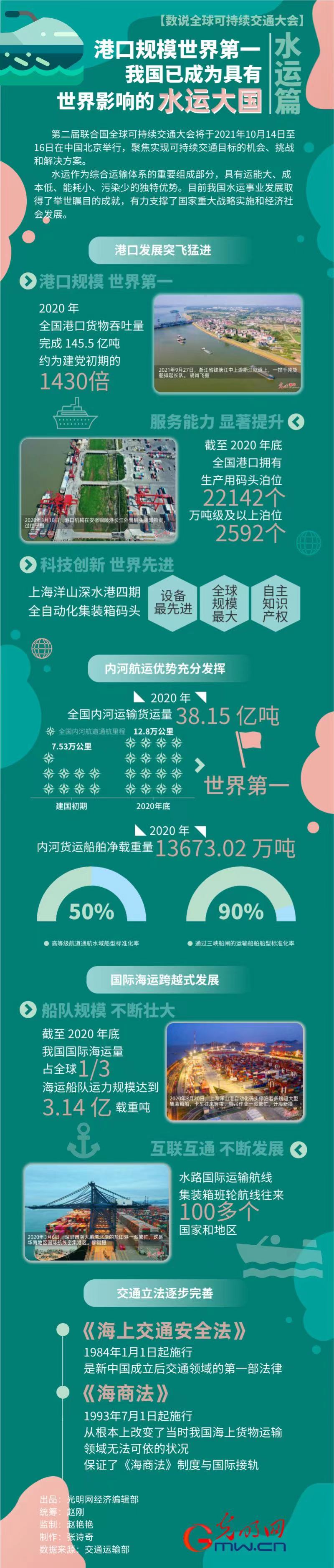 【数说全球可持续交通大会·水运篇】港口规模世界第一 我国已成为具有世界影响的水运大国