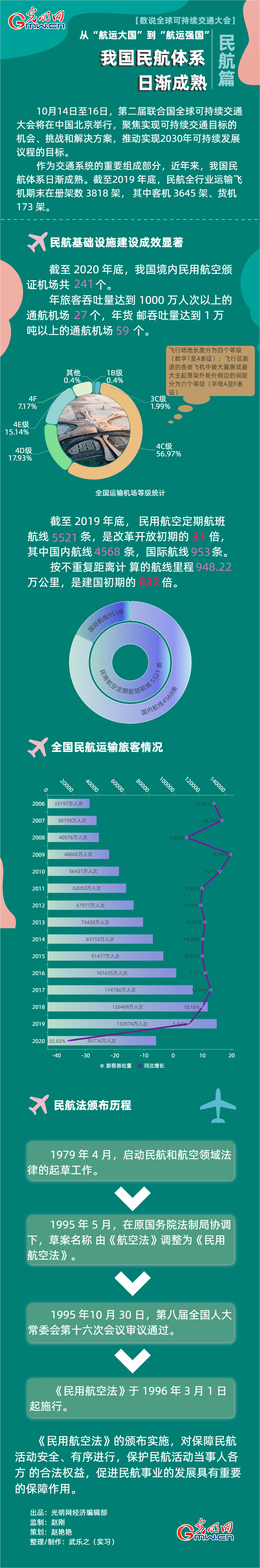 【数说全球可持续交通大会·民航篇】从“航运大国”到“航运强国” 我国民航体系日渐成熟