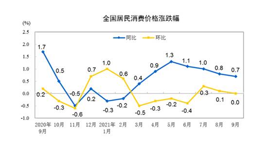 国家统计局：9月份CPI同比上涨0.7%