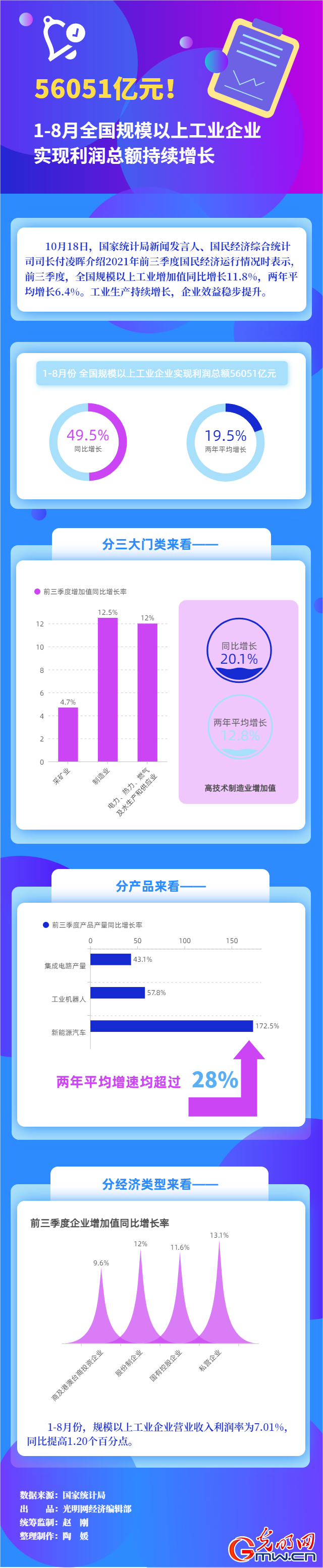 数据图解丨56051亿元！1-8月全国规模以上工业企业实现利润总额持续增长