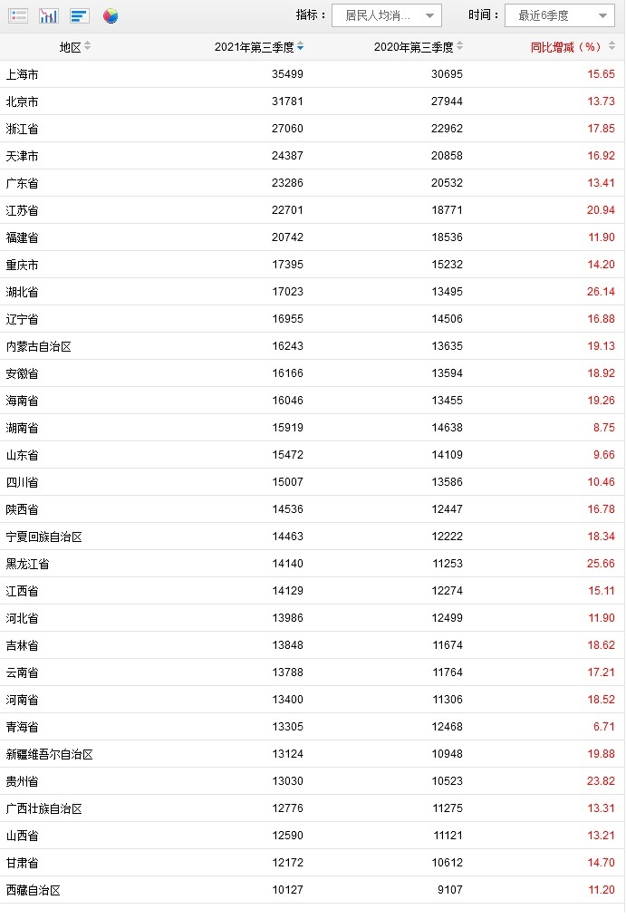 31省份前三季消费榜：京沪人均超3万 16省份增速跑赢全国