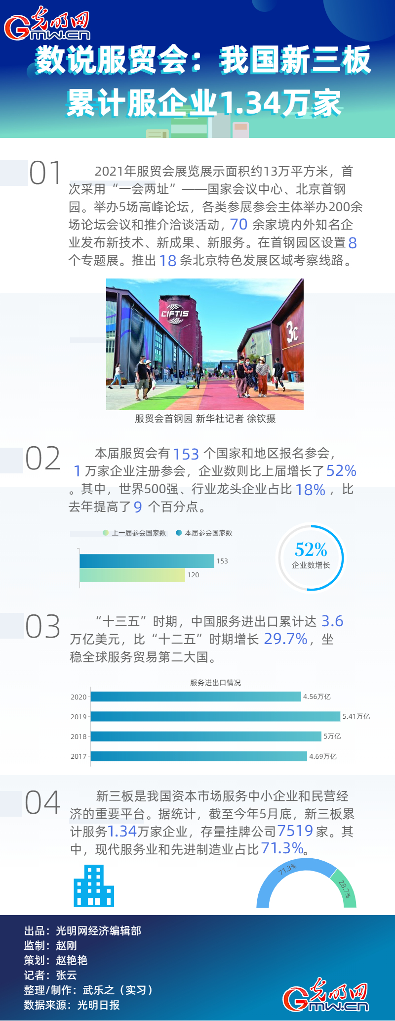 【数说2021服贸会】我国新三板累计服务企业1.34万家