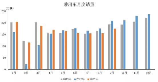 9月我国乘用车销量175.1万辆 较8月呈明显增长