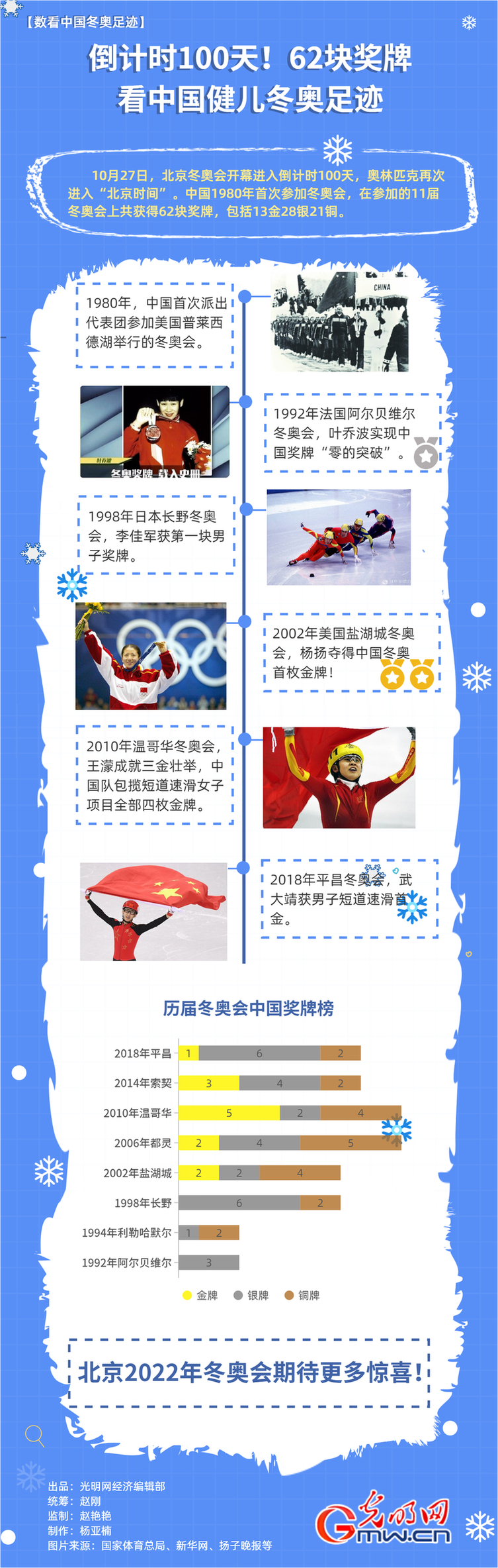 倒计时100天!62块奖牌看中国健儿冬奥足迹_光明网