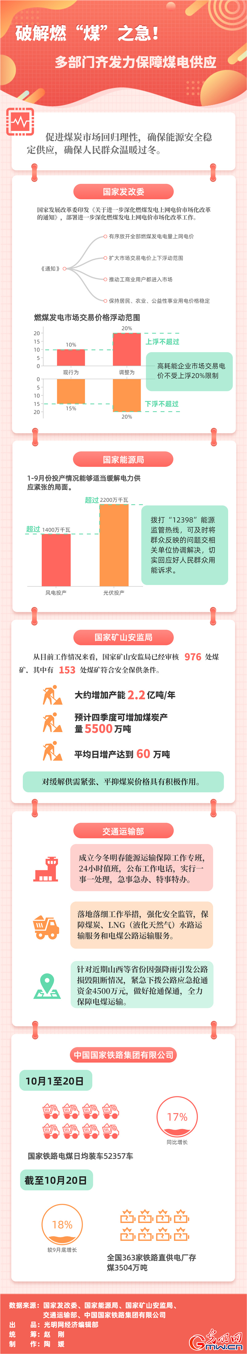 数据图解丨破解燃“煤”之急！多部门齐发力保障煤电供应