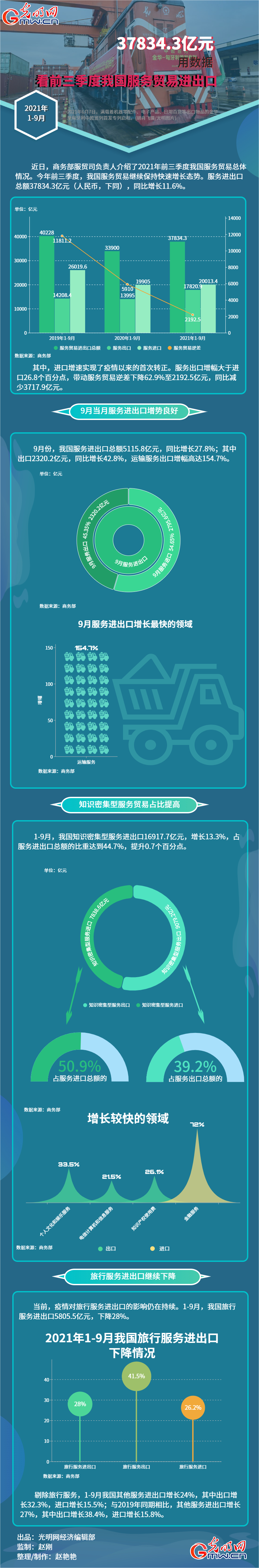 数据图解丨37834.3亿元 用数据看前三季度我国服务贸易进出口