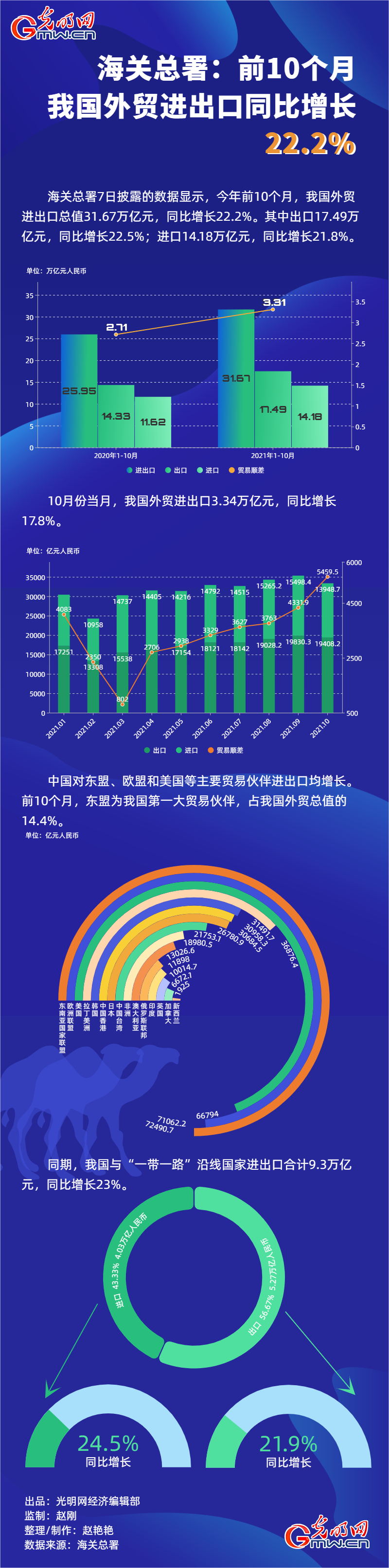 數據圖解丨海關總署：前10個月我國外貿進出口同比增長22.2%