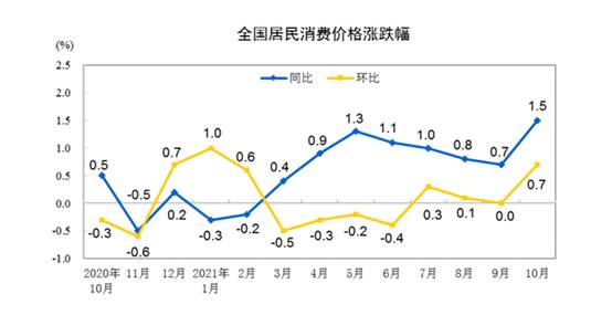 国家统计局：10月份CPI同比上涨1.5%