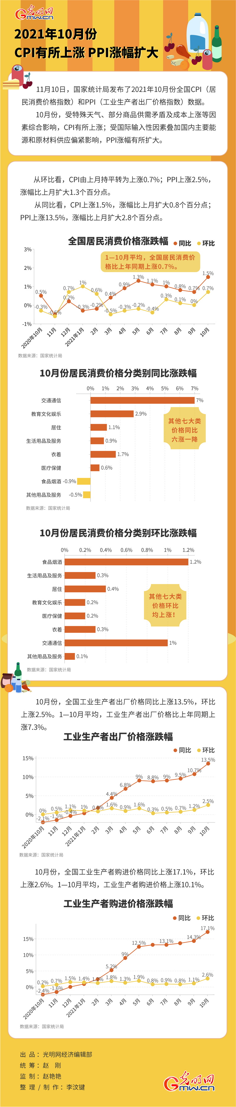 数据图解丨10月份数据出炉！CPI、PPI同比均有上涨