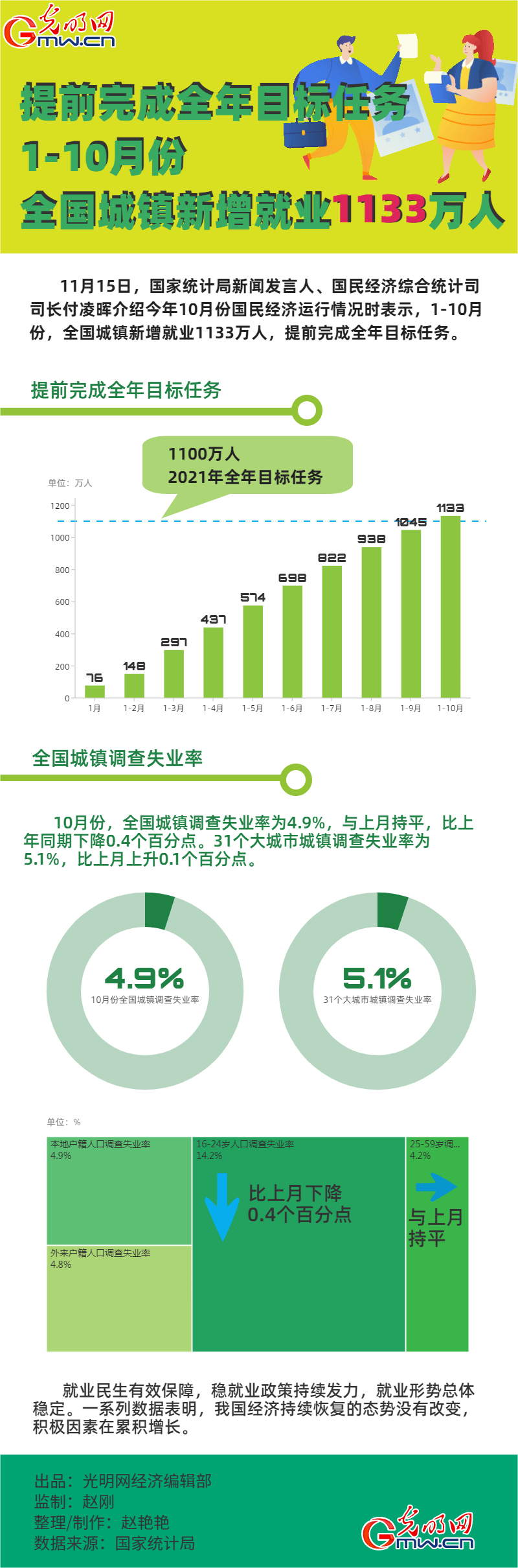 数据图解丨提前完成全年目标任务！1-10月份全国城镇新增就业1133万人