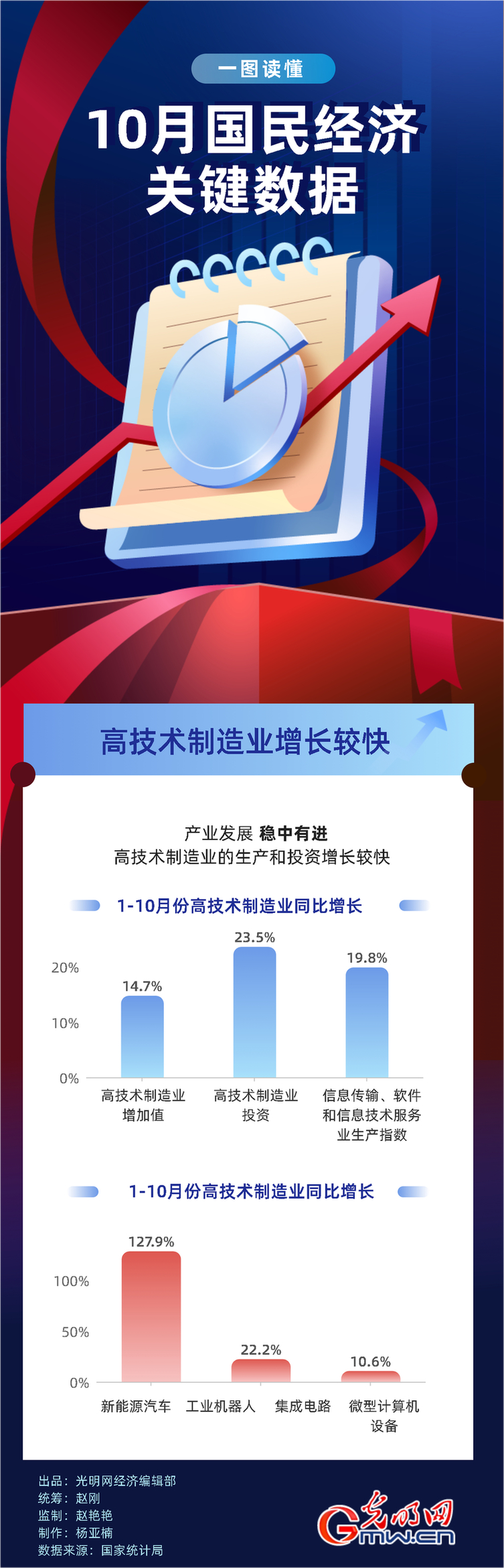 国家统计局：10月份高技术制造业增加值同比增长14.7%