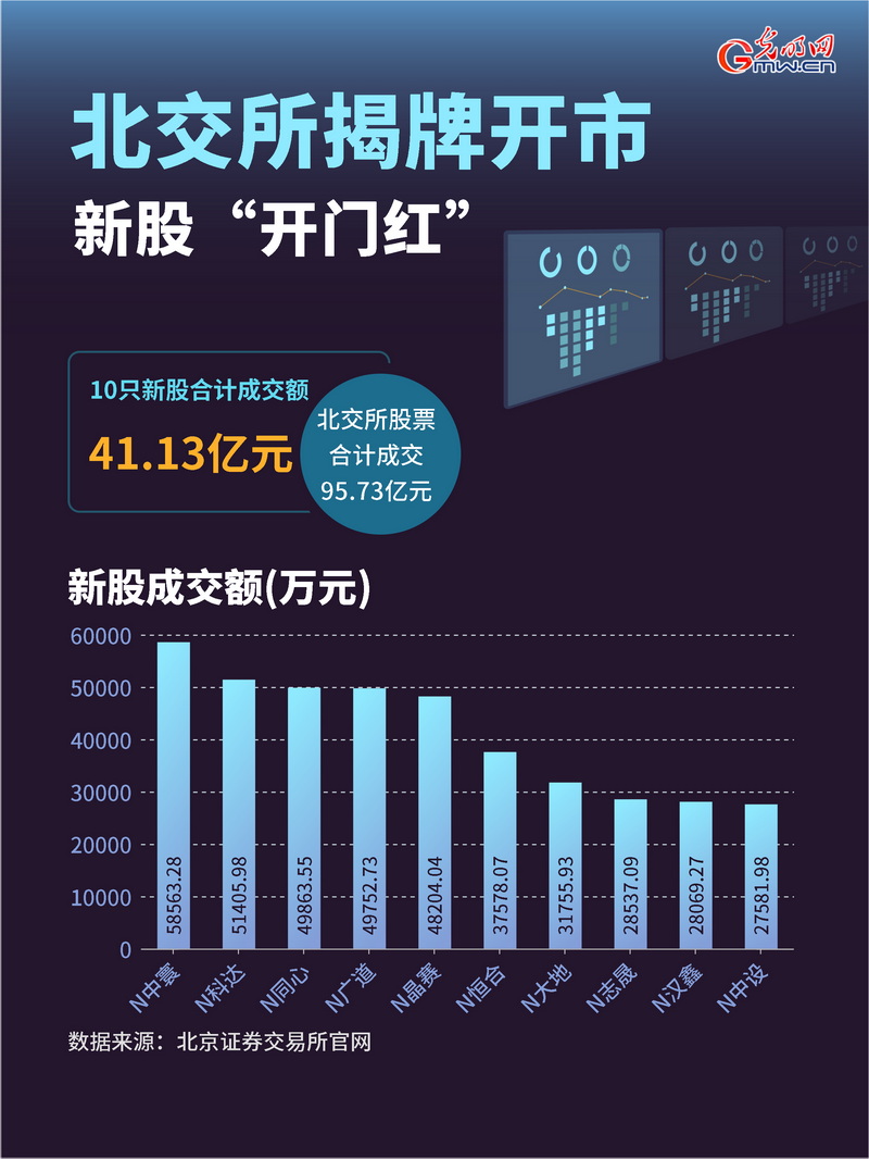 新股成交41.13亿元！北交所“开门红”为资本市场注入新动能