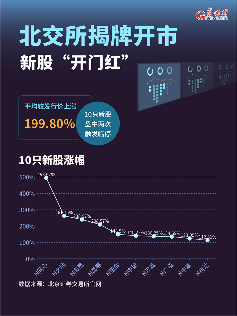 新股成交41.13亿元！北交所“开门红”为资本市场注入新动能