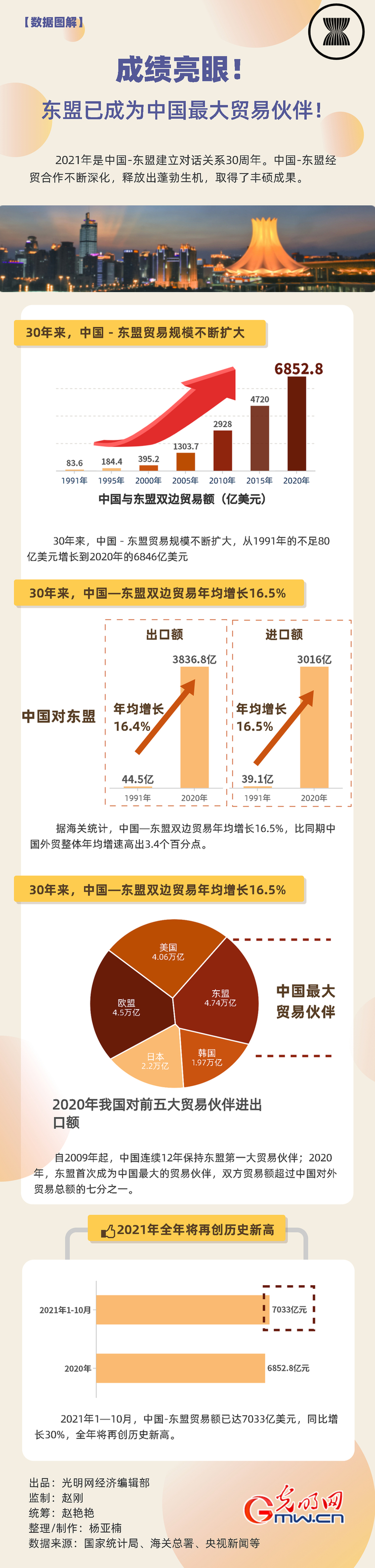数据图解丨成绩亮眼！东盟已成为中国最大贸易伙伴！