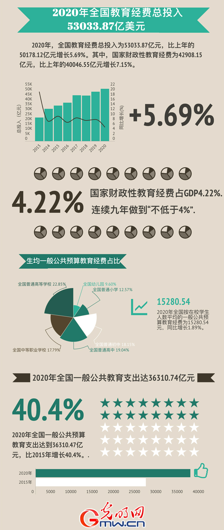 数据图解丨2020年全国教育经费总投入53033.87亿元