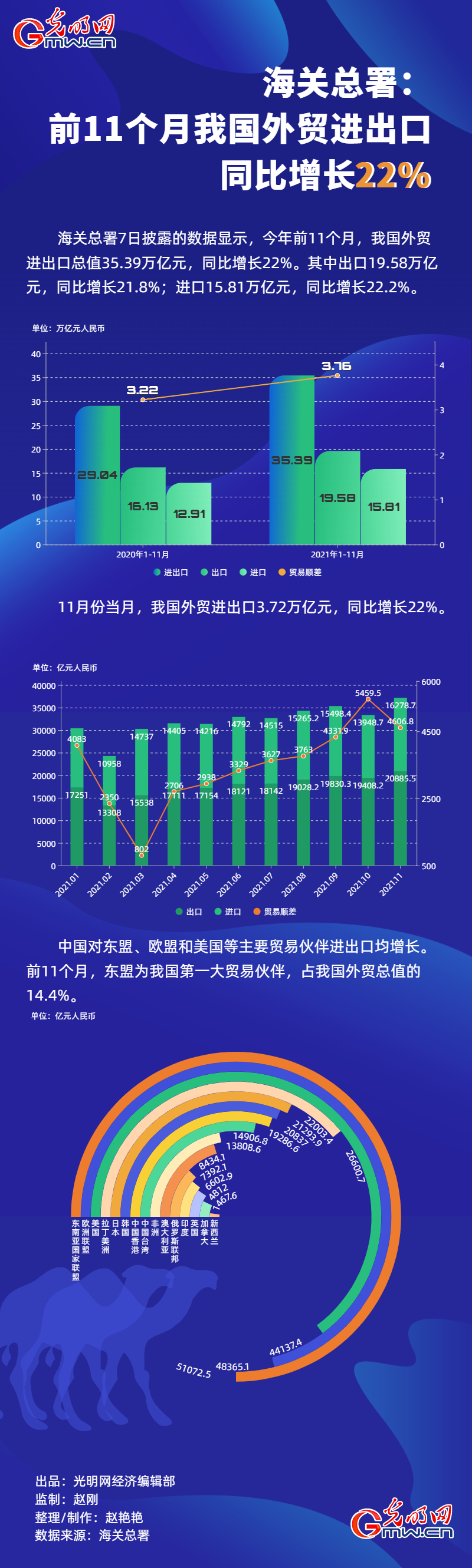 数据图解丨海关总署前11个月我国外贸进出口同比增长22