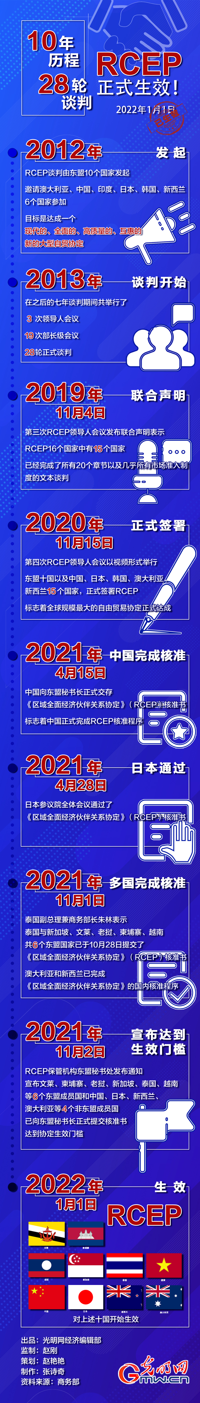 10年历程 28轮谈判 RCEP正式生效！