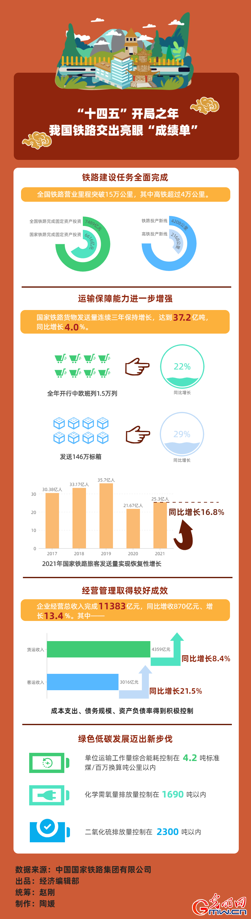 高铁运营里程破4万公里！2021年全国铁路“成绩单”亮眼