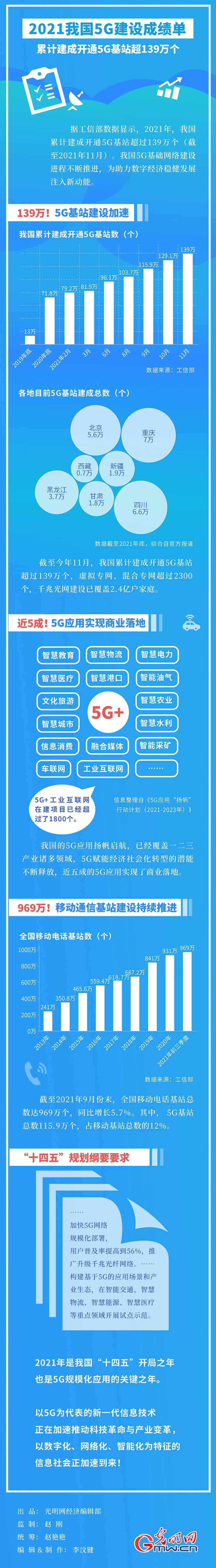 2021年我国5G建设成绩单：近五成5G应用实现商业落地