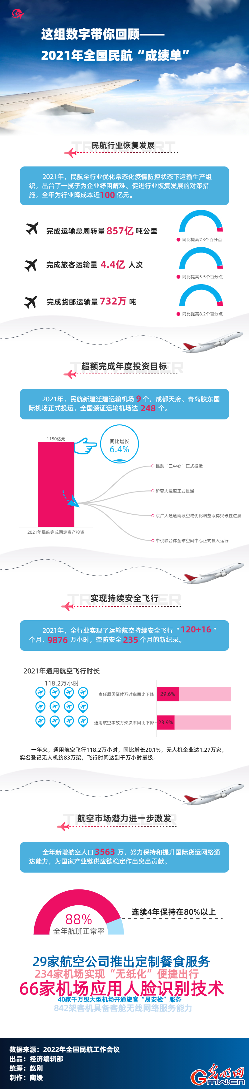 1150亿元、9876万小时！这组数字带你回顾2021年全国民航“成绩单”