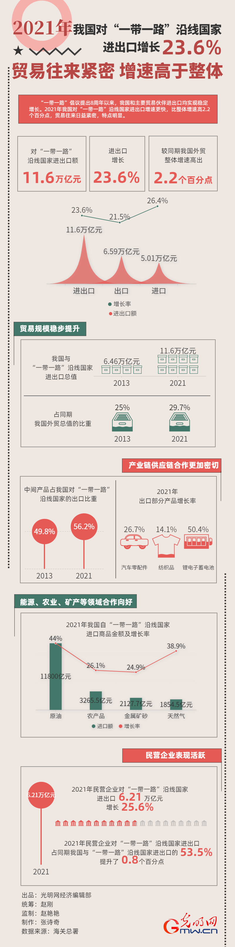 增速高于整体！2021年我国对“一带一路”沿线国家进出口增长23.6%