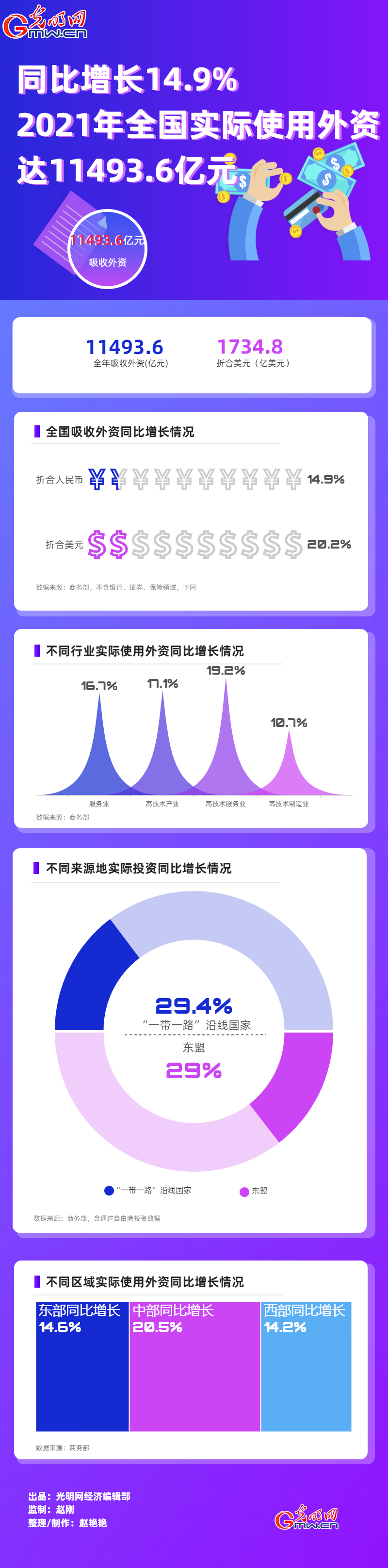 数据图解丨同比增长14.9% 2021年全国实际使用外资达11493.6亿元