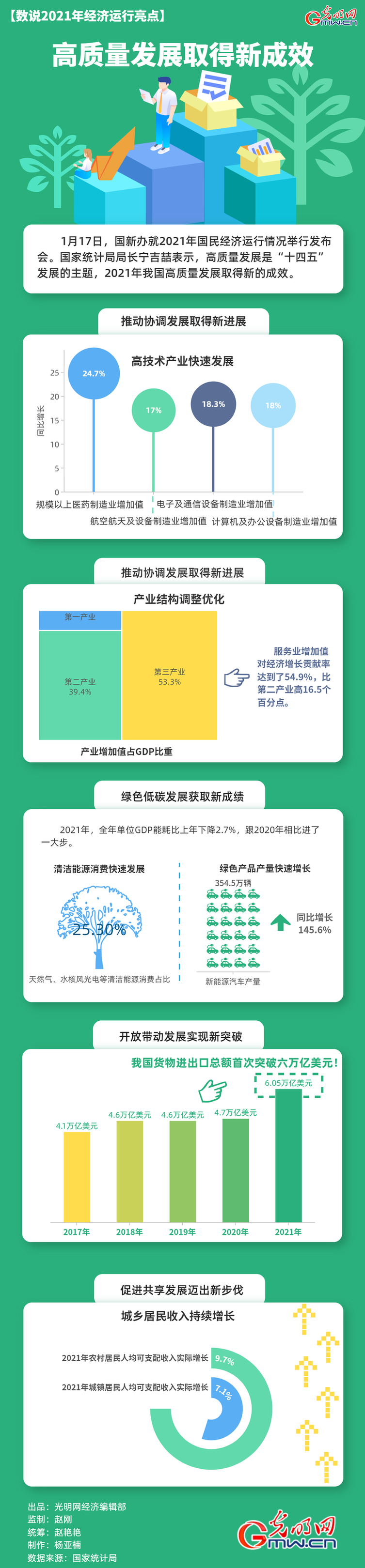 数据图解丨2021年我国高质量发展取得新成效！