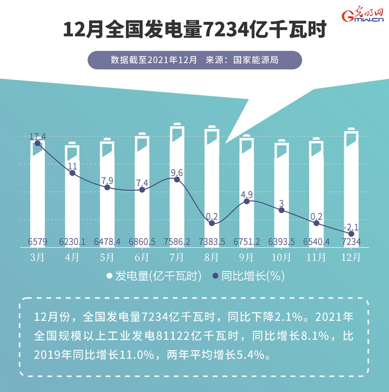 【2021中国经济年报】2021年全国发用电量均有增长 可再生能源发电量增速明显！