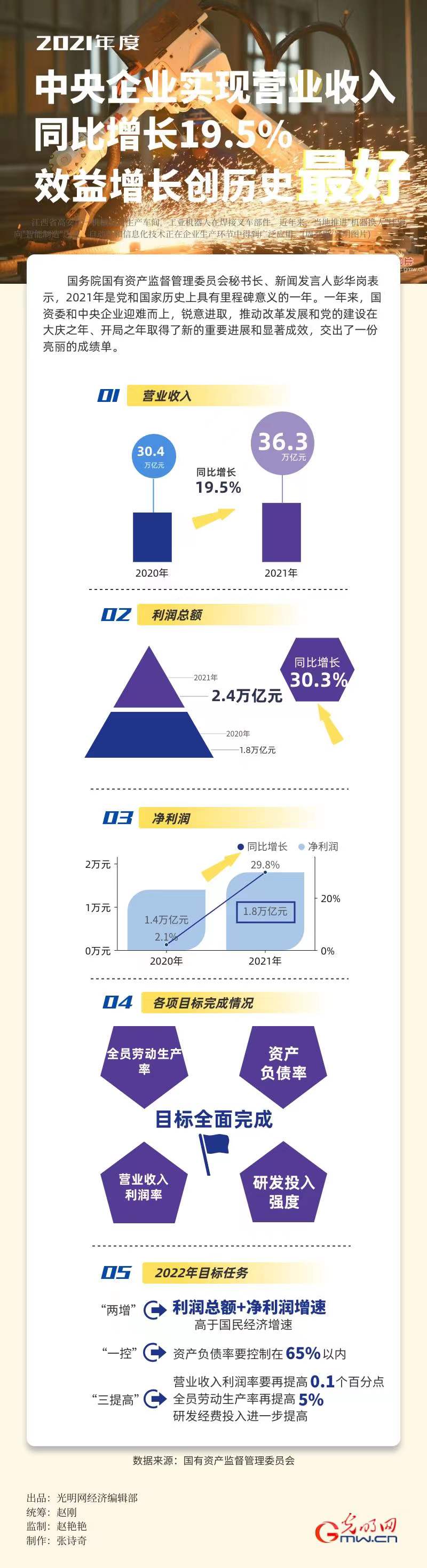 【2021中国经济年报】2021年中央企业营业收入增长19.5% 效益增长创历史最好水平