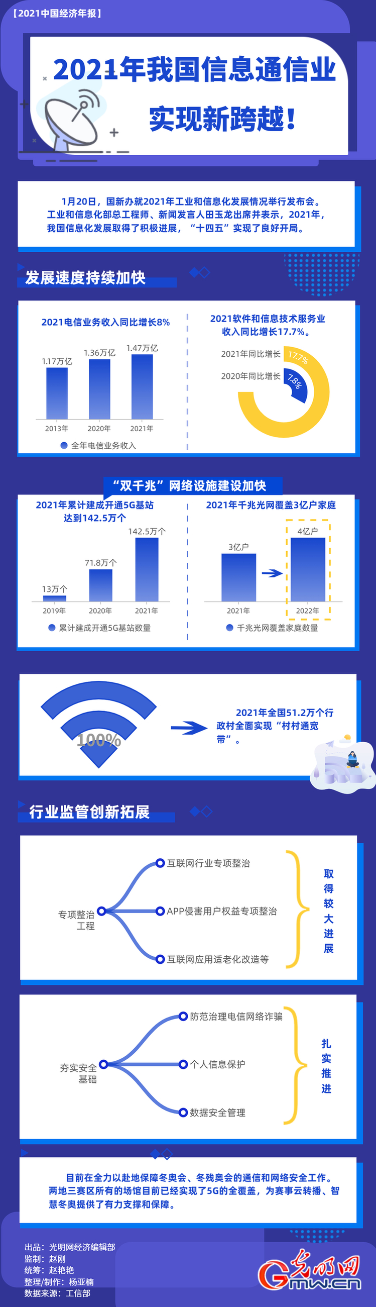 【2021中国经济年报】2021年我国信息通信业实现新跨越！