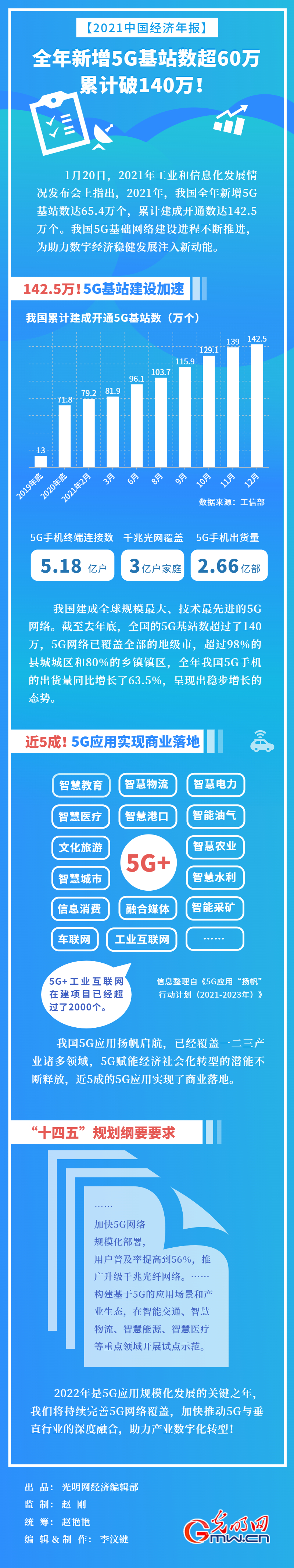 【2021中国经济年报】我国全年新增5G基站数超60万 累计破140万！