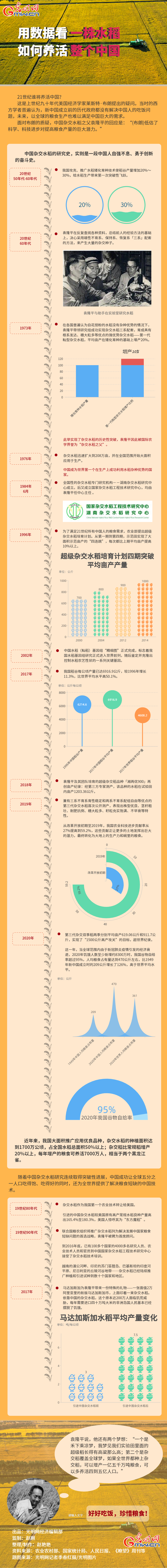 数据图解丨用数据 看一株水稻如何养活整个中国