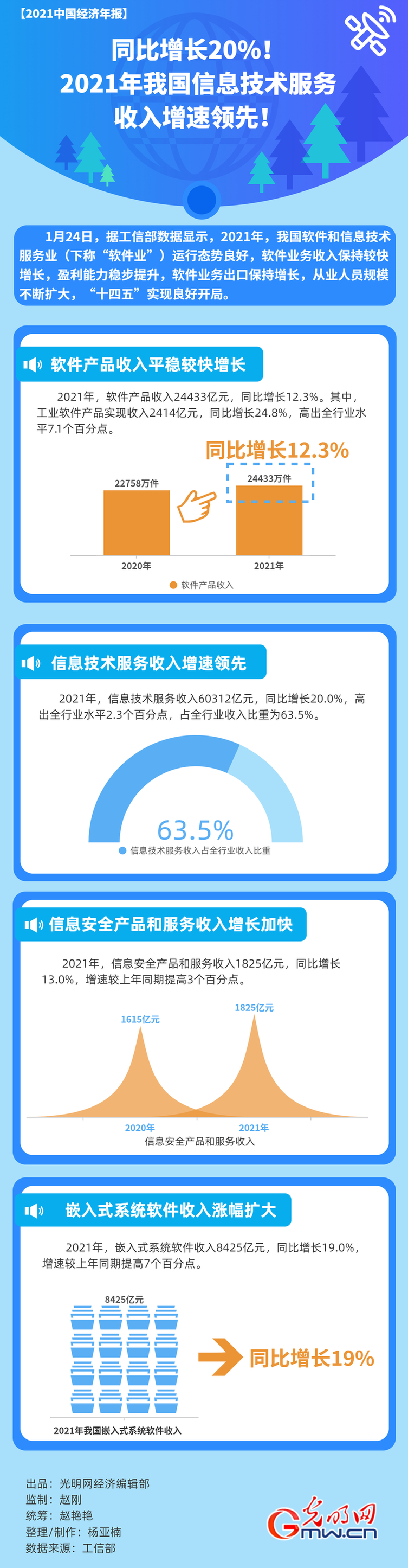 【2021中国经济年报】同比增长20%！2021年我国信息技术服务收入增速领先