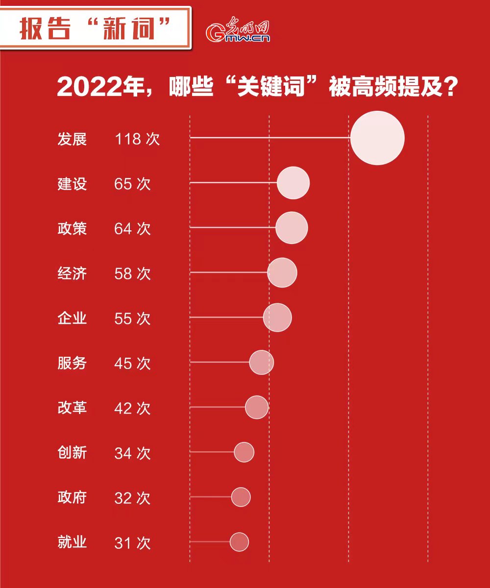 九宫格数说2022年政府工作报告里的热词新词