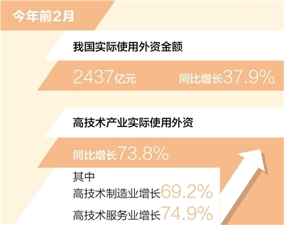 高技术产业实际使用外资同比增长73.8%