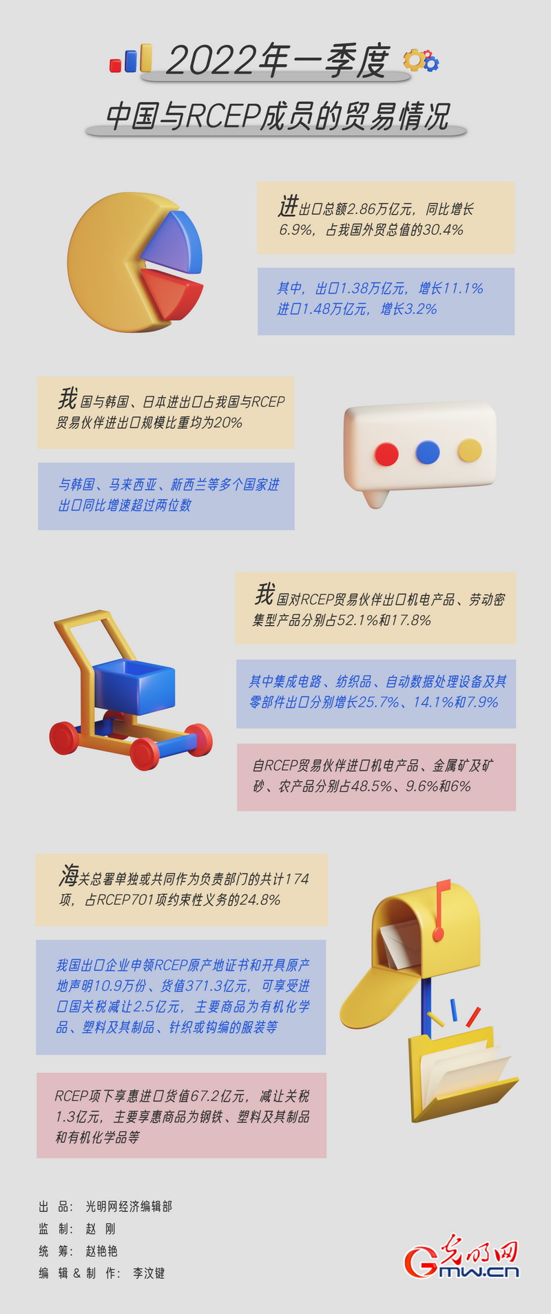 【数据图解】一季度经济运行亮点丨我国对RCEP成员国进出口同比增长6.9%！占比超30%